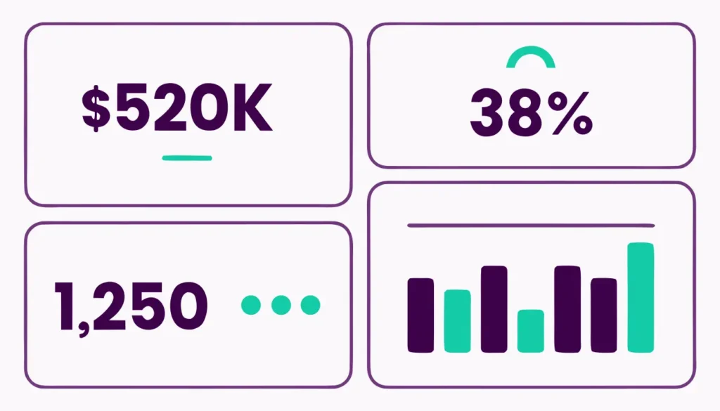 Margin-per-client KPIs on a profitability dashboard